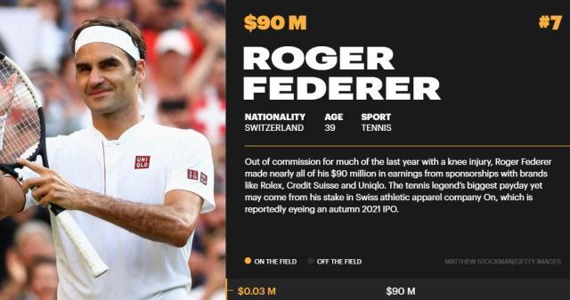 V体育下载-一年没比赛仍是吸金大户 费德勒跻身福布斯前十